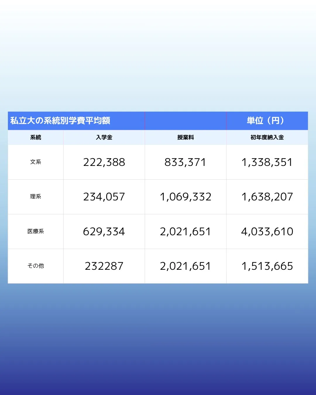 大学選びで気になるポイントの一つが「学費」。