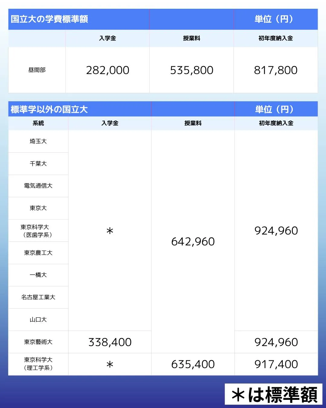 大学選びで気になるポイントの一つが「学費」。