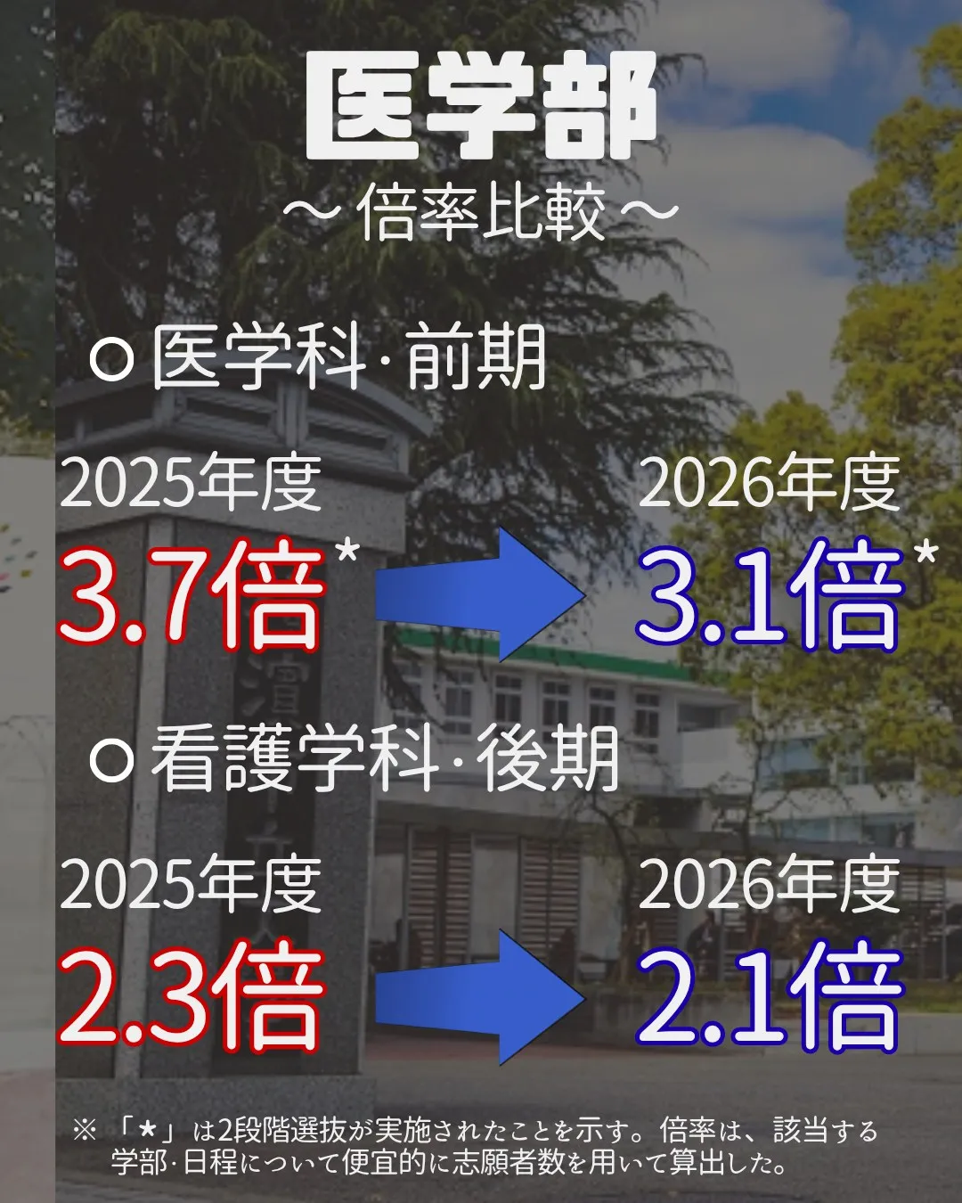 📊 2027年 受験生必見！【横浜市立大学 実質倍率分析 P...