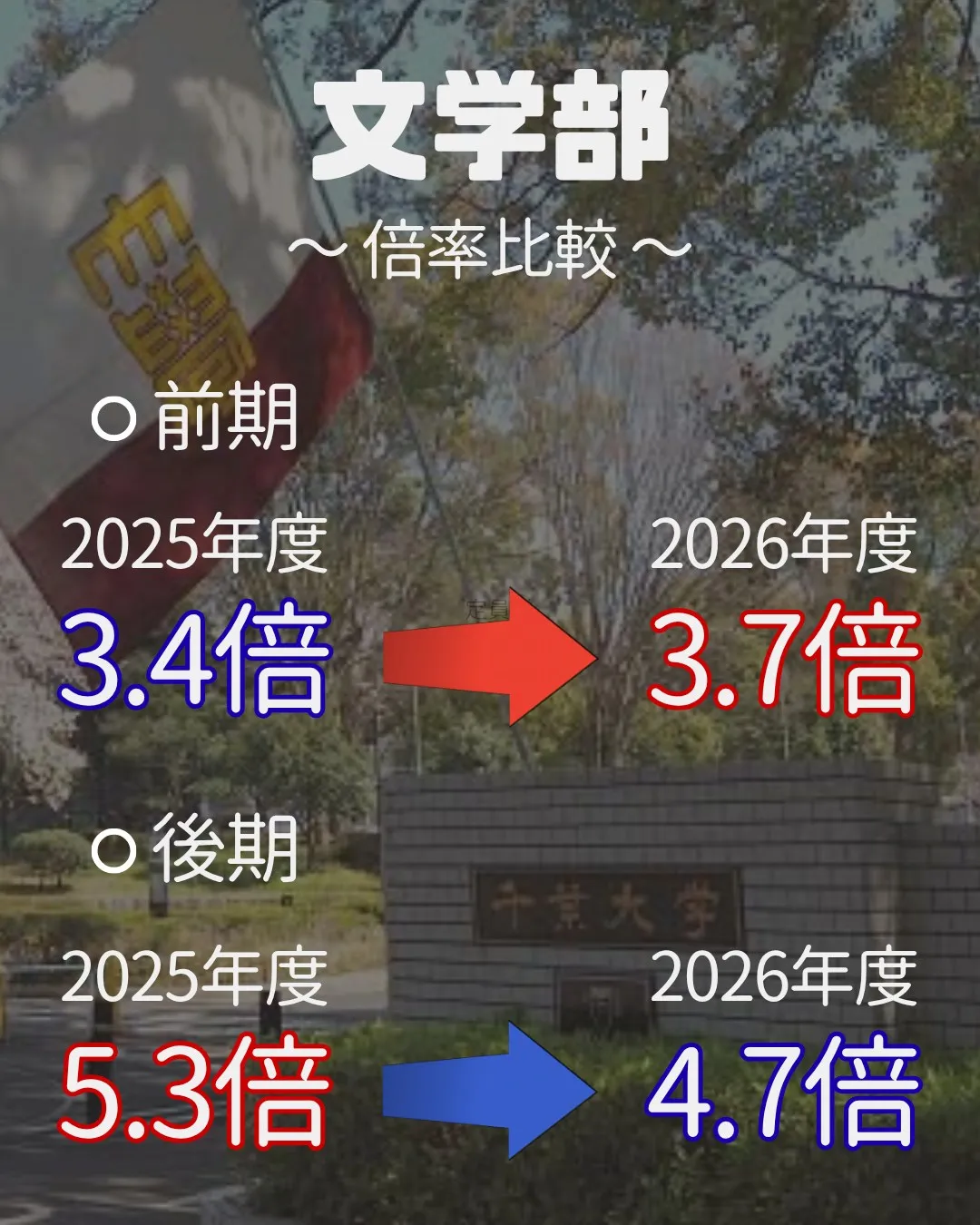 📊 2027年 受験生必見!【千葉大学 実質倍率分析 Par...