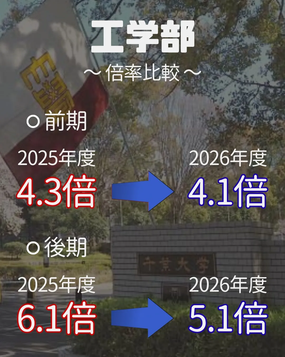 📊 2027年 受験生必見!【千葉大学 実質倍率分析 Par...