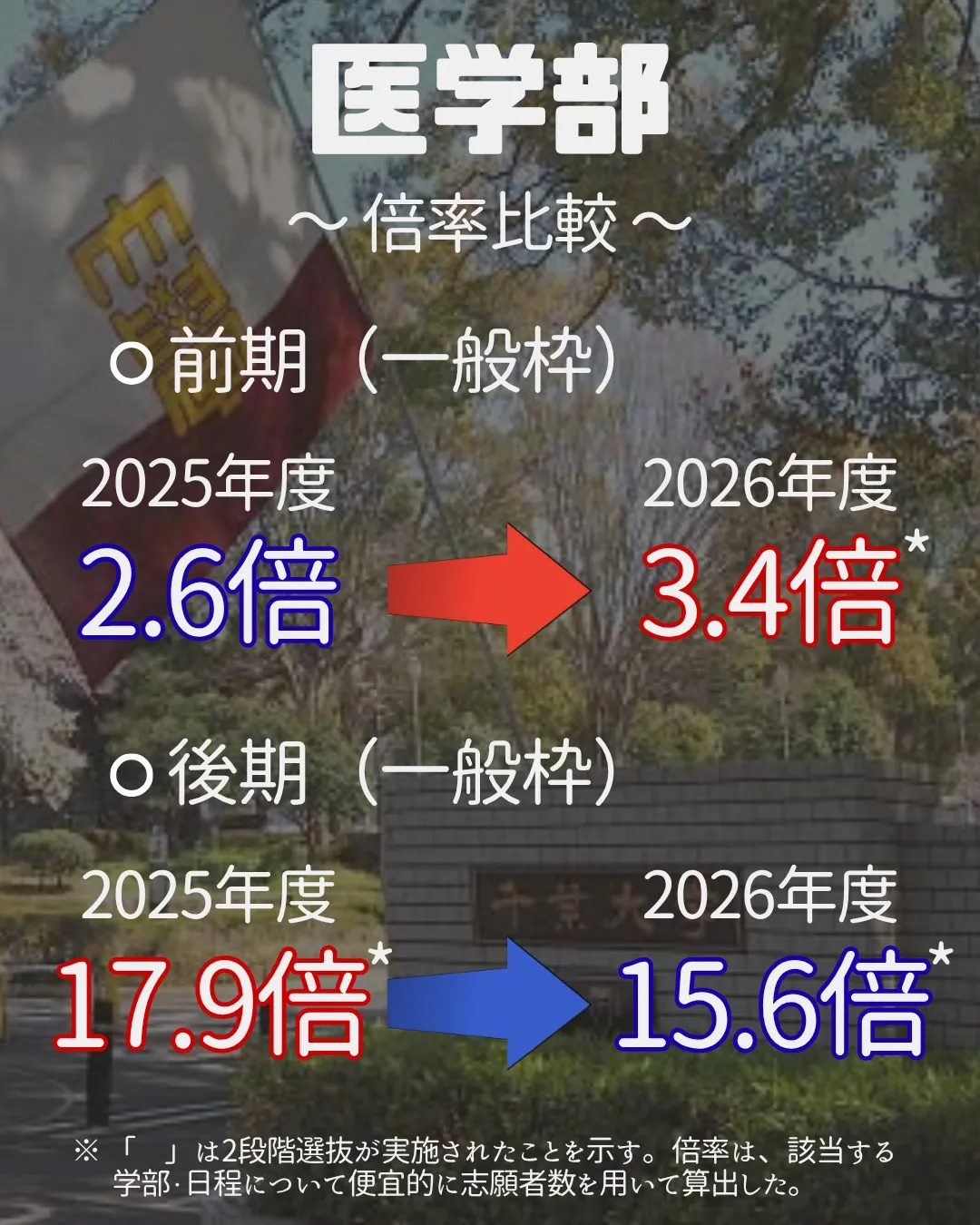 📊 2027年 受験生必見！【千葉大学 実質倍率分析 Par...